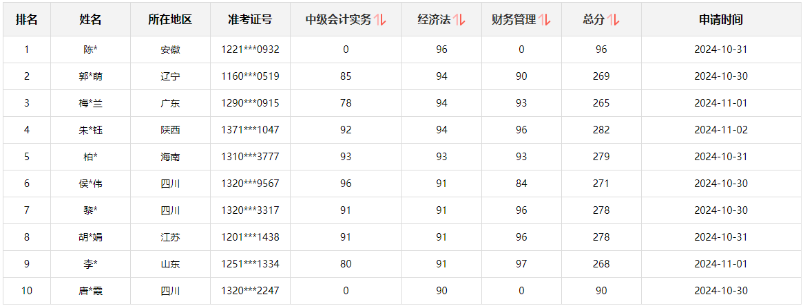 快來圍觀！2024中級會計(jì)職稱查分后高分涌現(xiàn) 更有單科滿分！