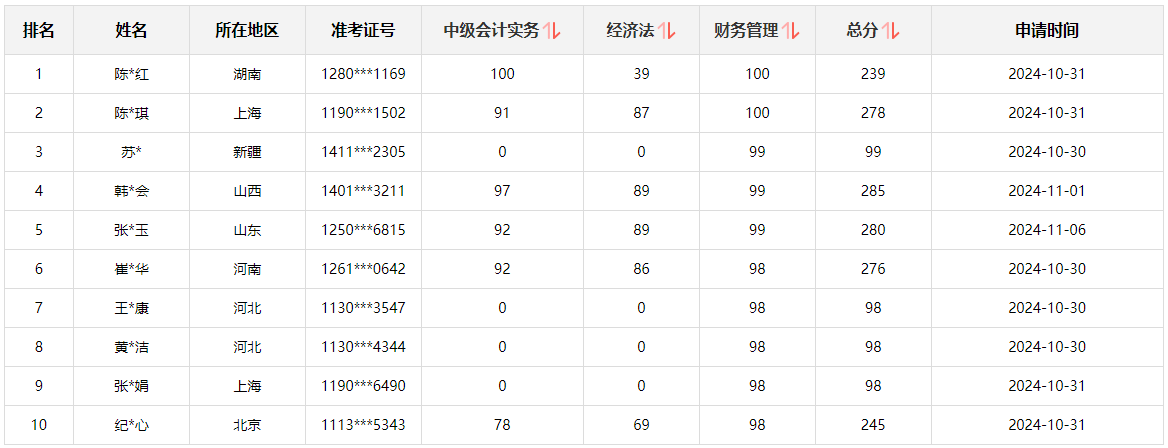 快來圍觀！2024中級會計(jì)職稱查分后高分涌現(xiàn) 更有單科滿分！