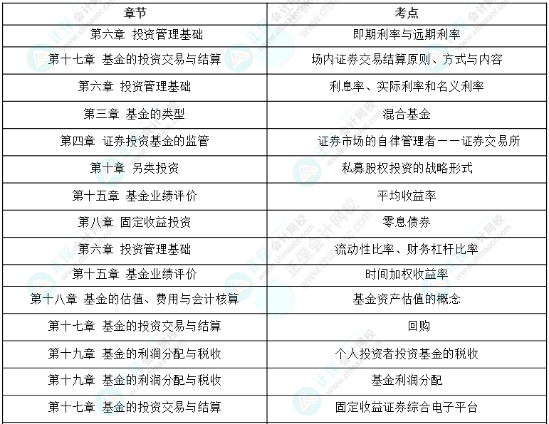 24年《證券投資基金基礎(chǔ)知識(shí)》科目考情分析及25年備考建議