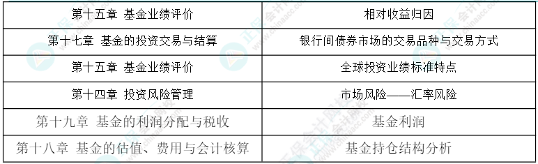 24年《證券投資基金基礎(chǔ)知識(shí)》科目考情分析及25年備考建議