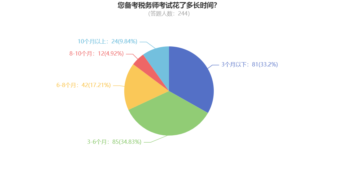 您備考稅務(wù)師考試花了多長時間？