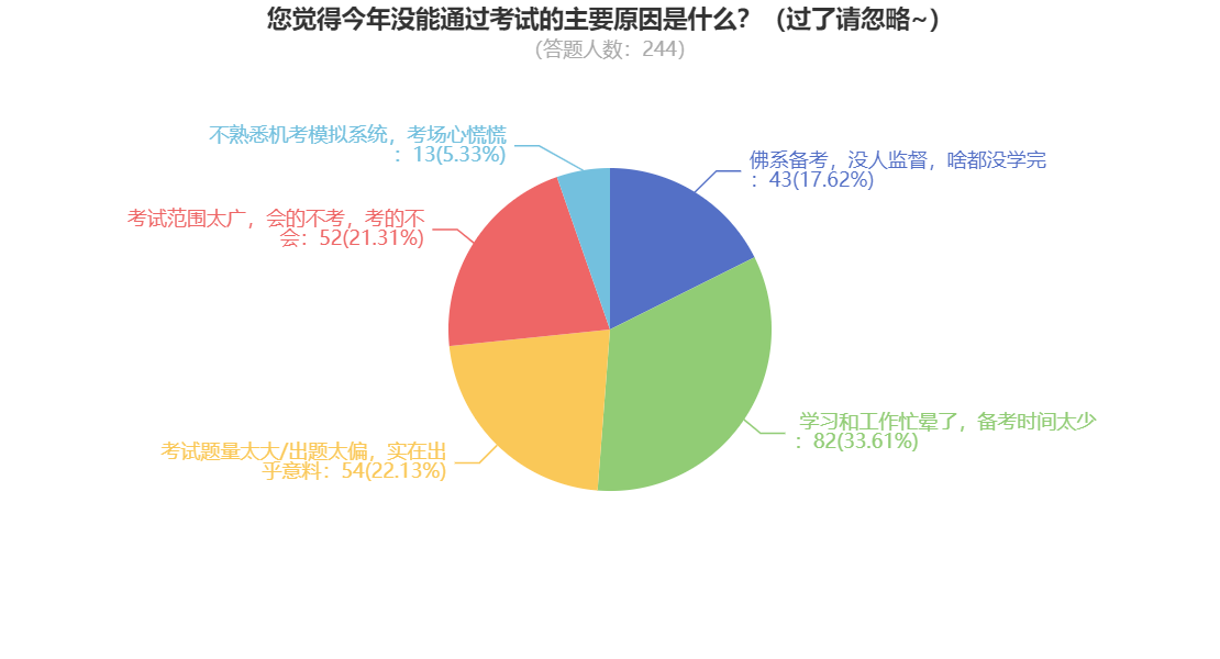 稅務(wù)師成績(jī)公布！大部分考生因?yàn)檫@個(gè)原因沒(méi)有通過(guò)~