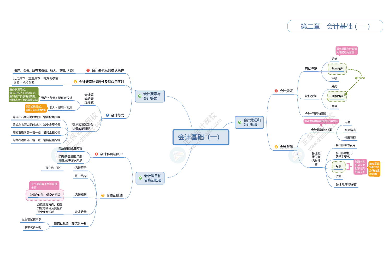 2025初級會計(jì)《初級會計(jì)實(shí)務(wù)》思維導(dǎo)圖！立即Get>