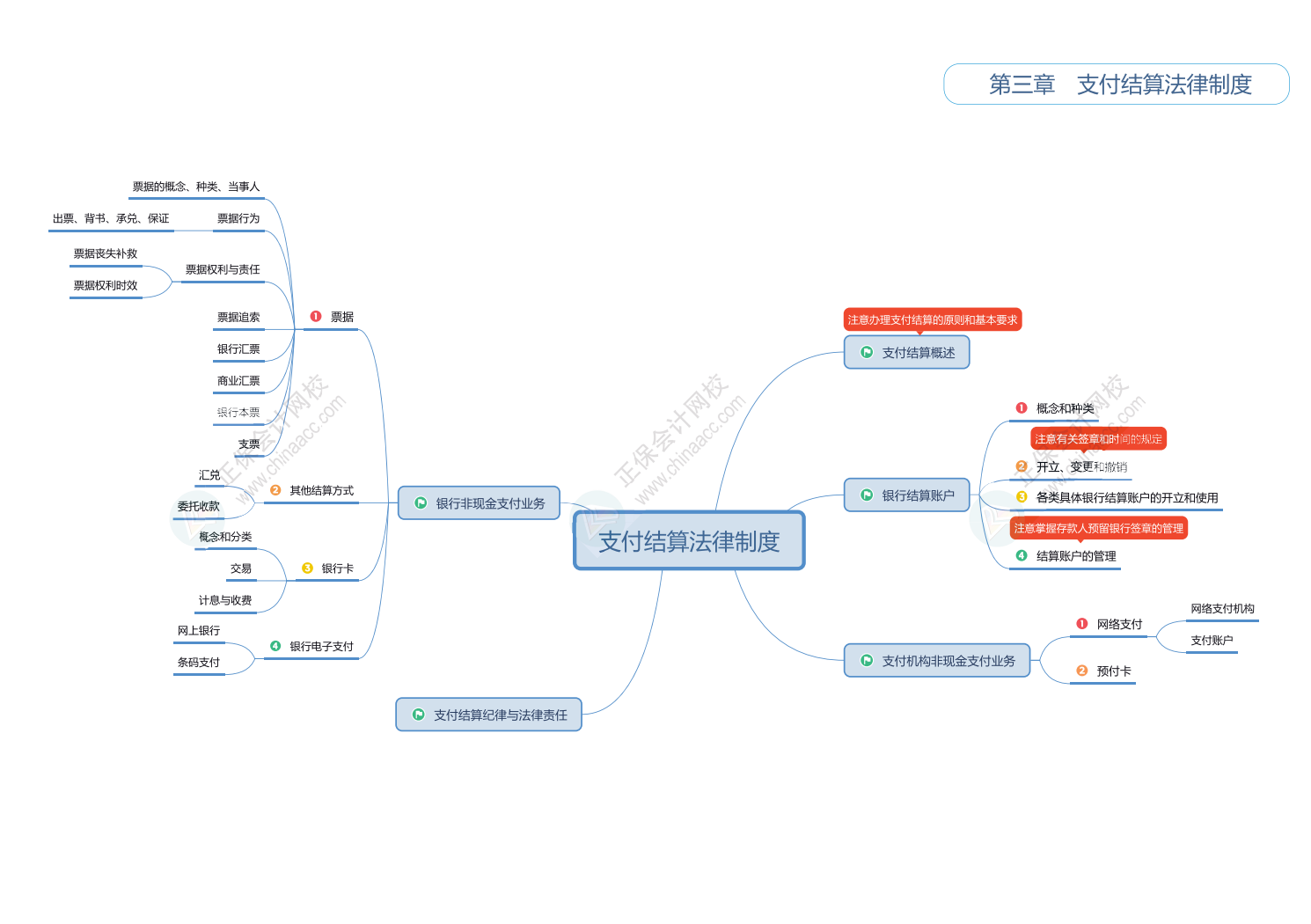 2025初級會計(jì)《經(jīng)濟(jì)法基礎(chǔ)》思維導(dǎo)圖！立即Get>