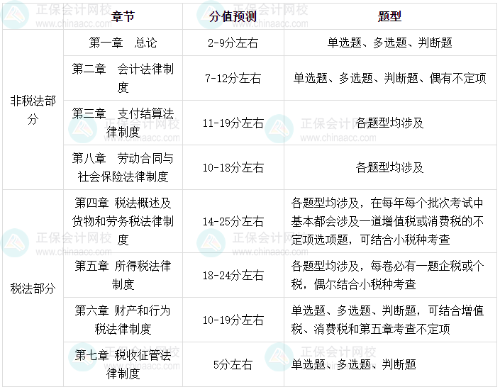 2025年初級會計《經濟法基礎》各章節(jié)考試題型及分值預測