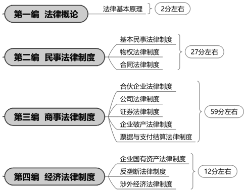 CPA經(jīng)濟(jì)法法條太多太亂？教材框架幫你梳理清楚！