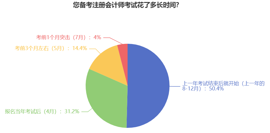2025年注冊(cè)會(huì)計(jì)師備考用多長(zhǎng)時(shí)間合適？