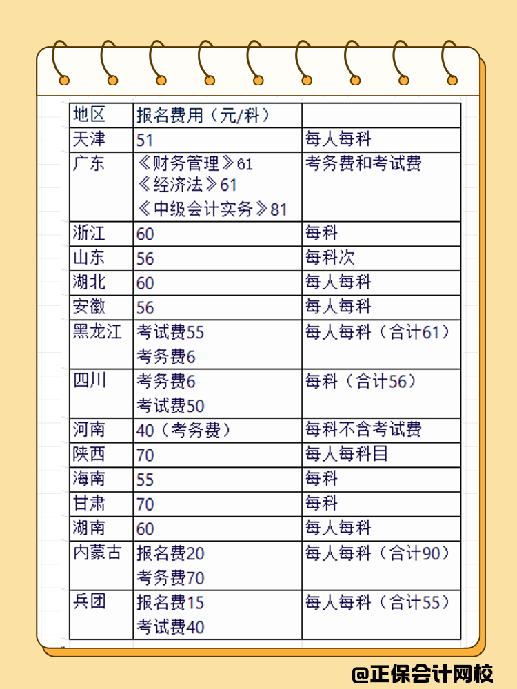 盤點(diǎn)不同地區(qū)中級(jí)會(huì)計(jì)的報(bào)名費(fèi)用！
