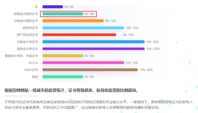 擁有初級會計(jì)證書的人薪資待遇如何？