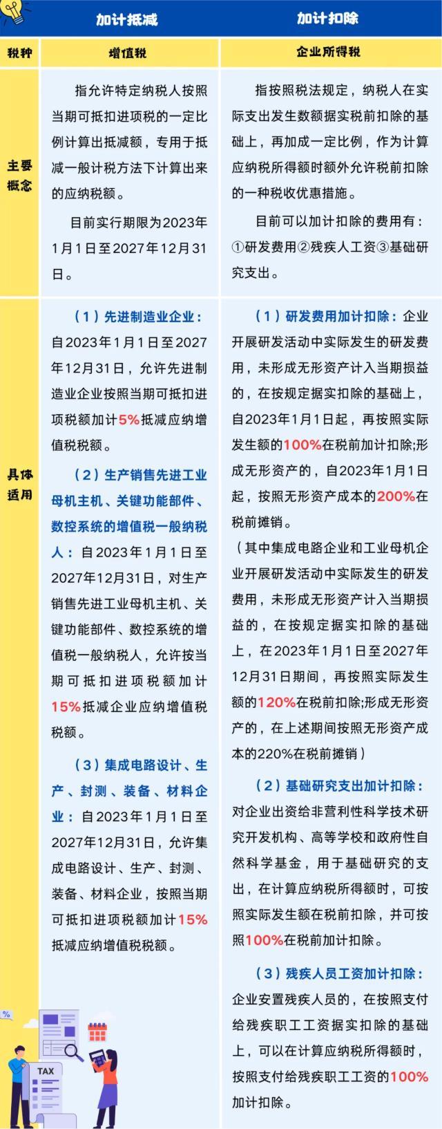 【實用】加計抵減vs加計扣除，你會區(qū)分嗎？
