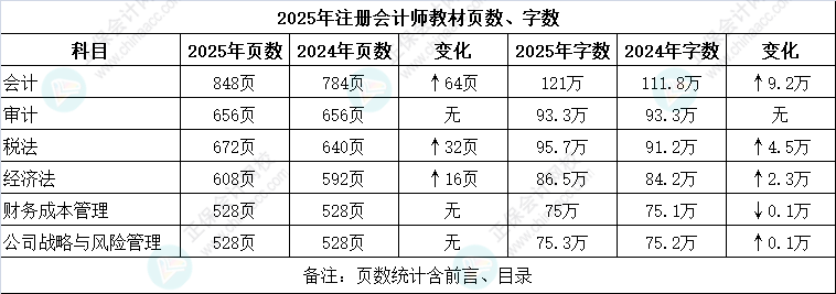 2025年注會教材頁數(shù)、字?jǐn)?shù)