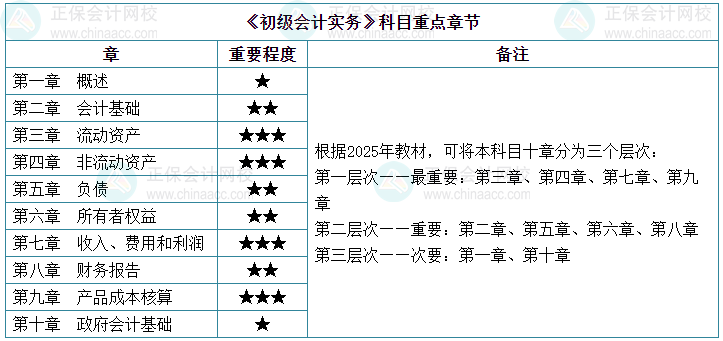 2025初級會計實務教材新增20大考點 學霸都這樣學！
