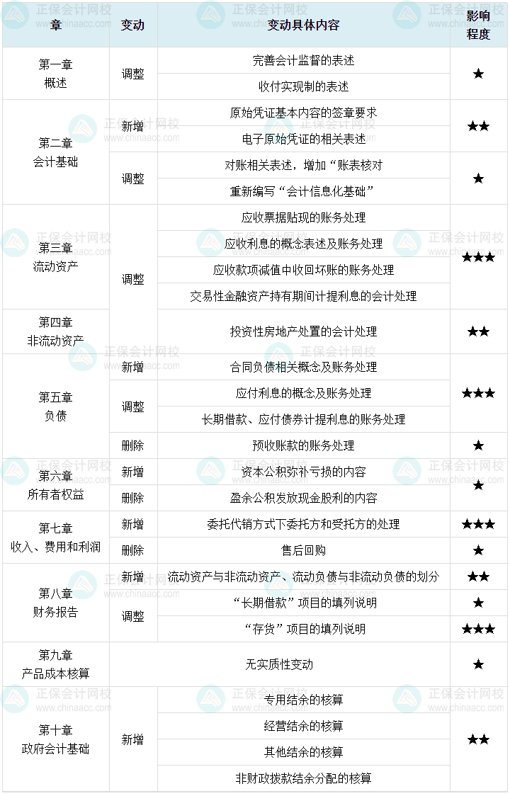馮雅竹老師：一表梳理2025年初級會計實務教材變動