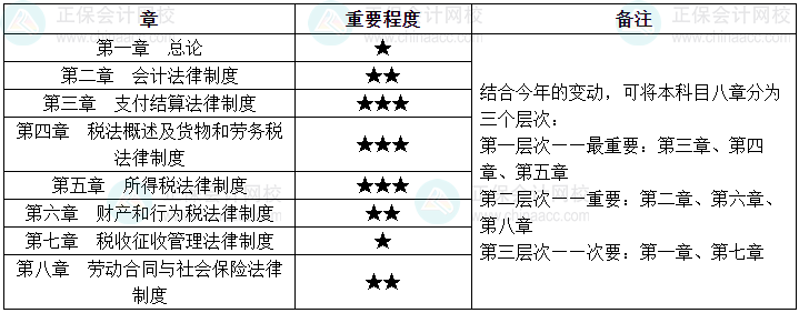 2025初級(jí)會(huì)計(jì)經(jīng)濟(jì)法基礎(chǔ)教材新增11大考點(diǎn) 備考要重視！