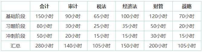 注冊會計師備考基礎(chǔ)薄弱 如何開啟備考第一步？