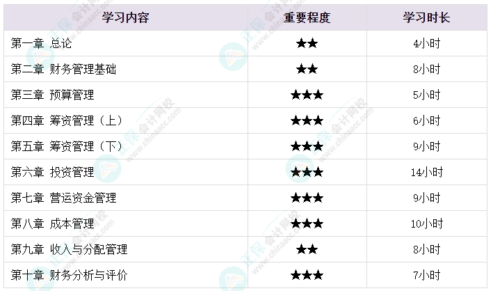 2025中級(jí)會(huì)計(jì)各科備考需要學(xué)多長(zhǎng)時(shí)間？