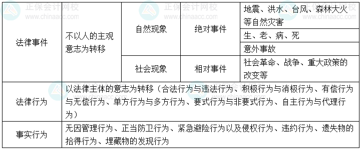 經(jīng)濟(jì)法基礎(chǔ)易錯易混知識點丨法律事件VS法律行為VS事實行為