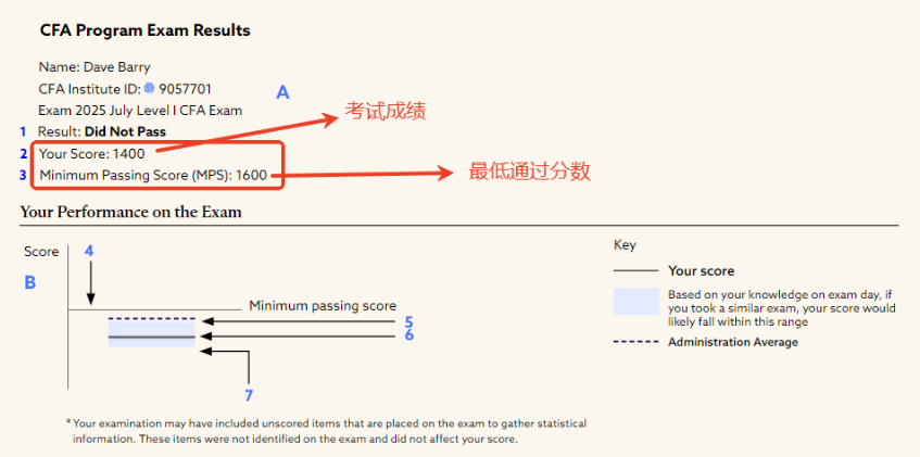 更新！CFA考試成績報告解讀！