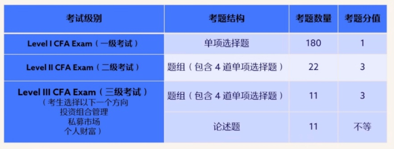 更新！CFA考試成績報告解讀！