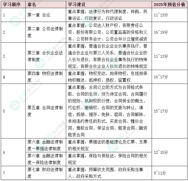 2025年中級會計《經(jīng)濟法》可以提前學(xué)的章節(jié)