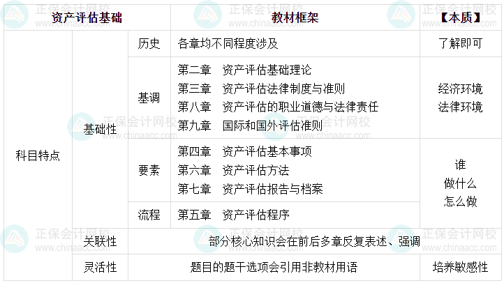 2025年資產(chǎn)評(píng)估師《資產(chǎn)評(píng)估基礎(chǔ)》教材框架 備考掌握全局觀！