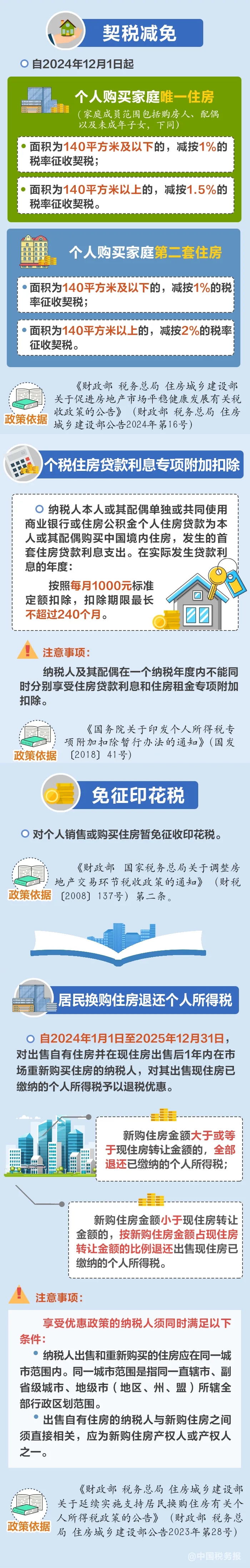 公積金貸款利率下調(diào)、購房還有稅收優(yōu)惠！