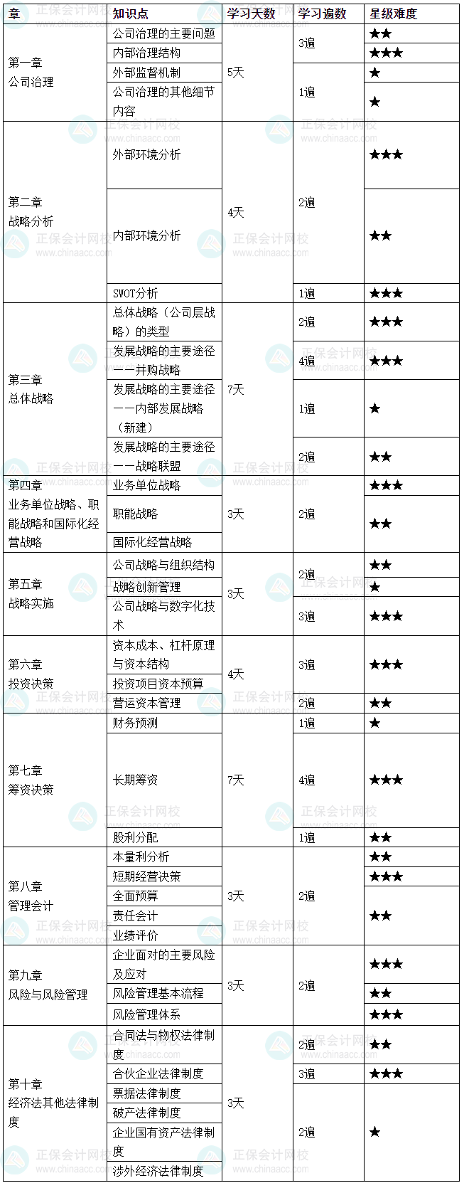 2025年注會《綜合階段》學(xué)習(xí)計劃 按計劃學(xué)就對了！