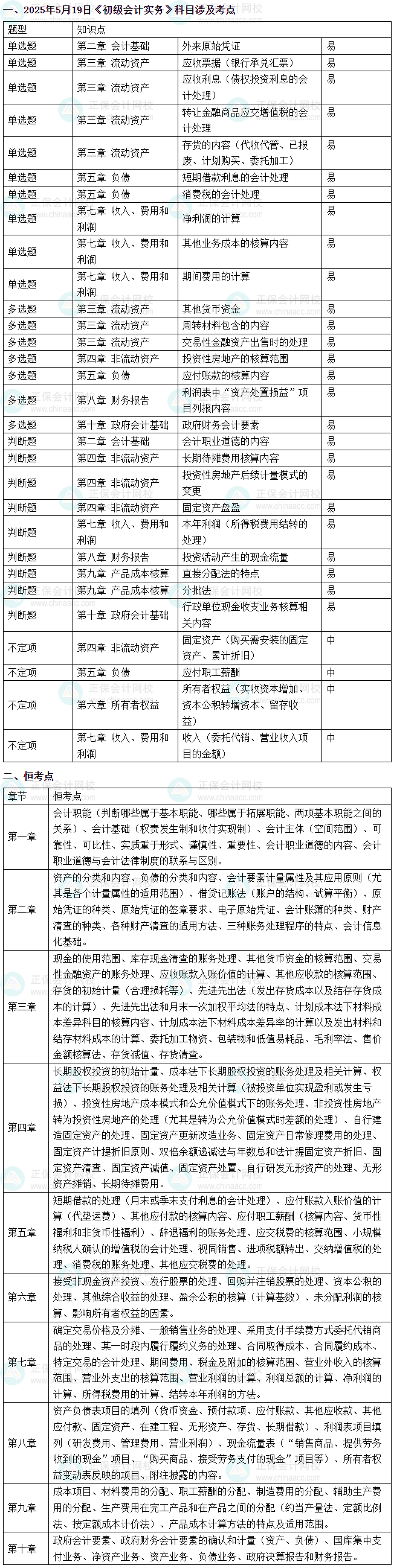 2025年初級會(huì)計(jì)考試《初級會(huì)計(jì)實(shí)務(wù)》涉及考點(diǎn)總結(jié)（5月19日）