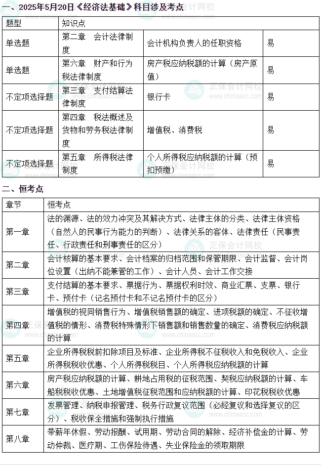 2025年初級會計考試《經(jīng)濟(jì)法基礎(chǔ)》涉及考點(diǎn)總結(jié)（5月20日）