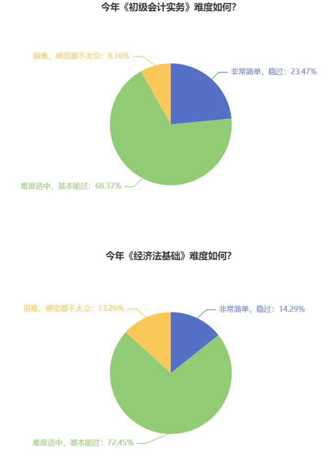 2025初級(jí)會(huì)計(jì)考試難度如何？快來說說吧~