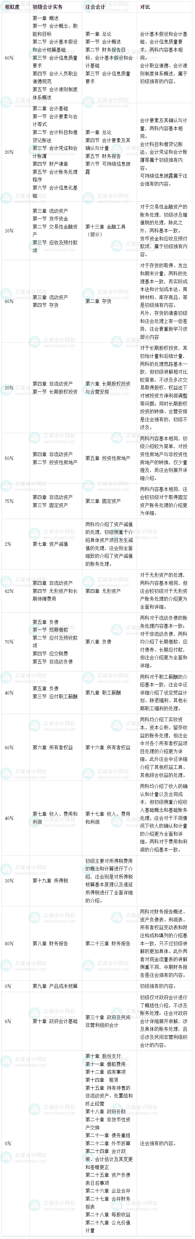 2025初級(jí)考后轉(zhuǎn)戰(zhàn)注會(huì)會(huì)計(jì)備考建議、方法