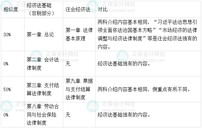 2025初級考后轉(zhuǎn)戰(zhàn)注會經(jīng)濟(jì)法、稅法備考建議、方法