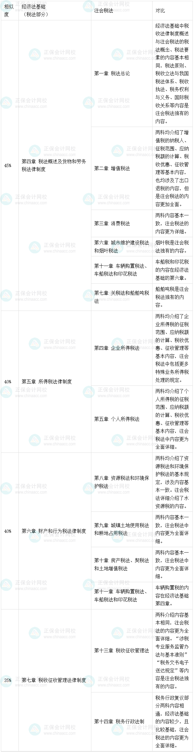 2025初級考后轉(zhuǎn)戰(zhàn)注會經(jīng)濟(jì)法、稅法備考建議、方法