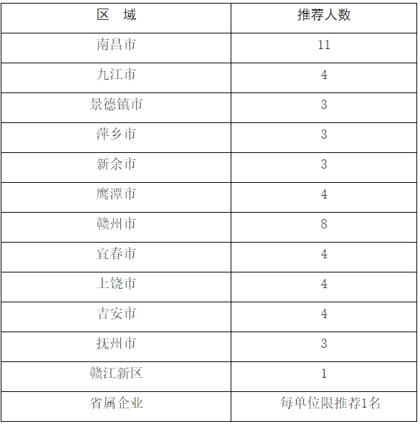 直接申報(bào)評審高級經(jīng)濟(jì)師推薦名額分配表