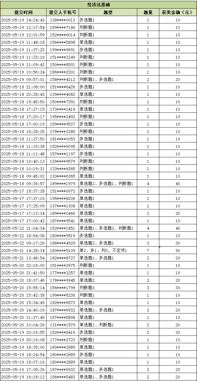 領(lǐng)獎(jiǎng)啦！2025初級(jí)會(huì)計(jì)職稱考試試題有獎(jiǎng)?wù)骷@獎(jiǎng)名單公布
