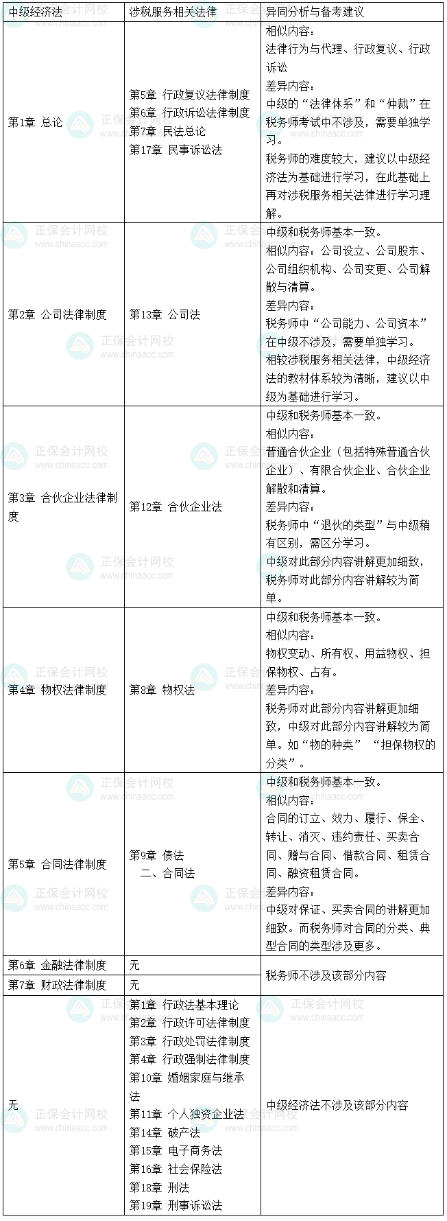 稅務(wù)師《涉稅服務(wù)相關(guān)法律》VS中級(jí)會(huì)計(jì)《經(jīng)濟(jì)法》的相似度