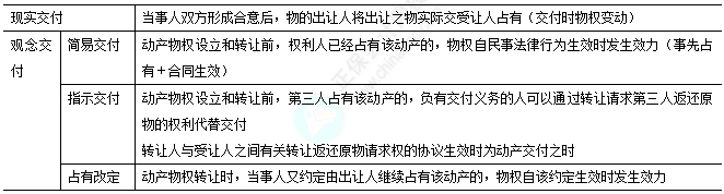 2025中級(jí)經(jīng)濟(jì)法易錯(cuò)易混知識(shí)點(diǎn)：現(xiàn)實(shí)交付和觀念交付