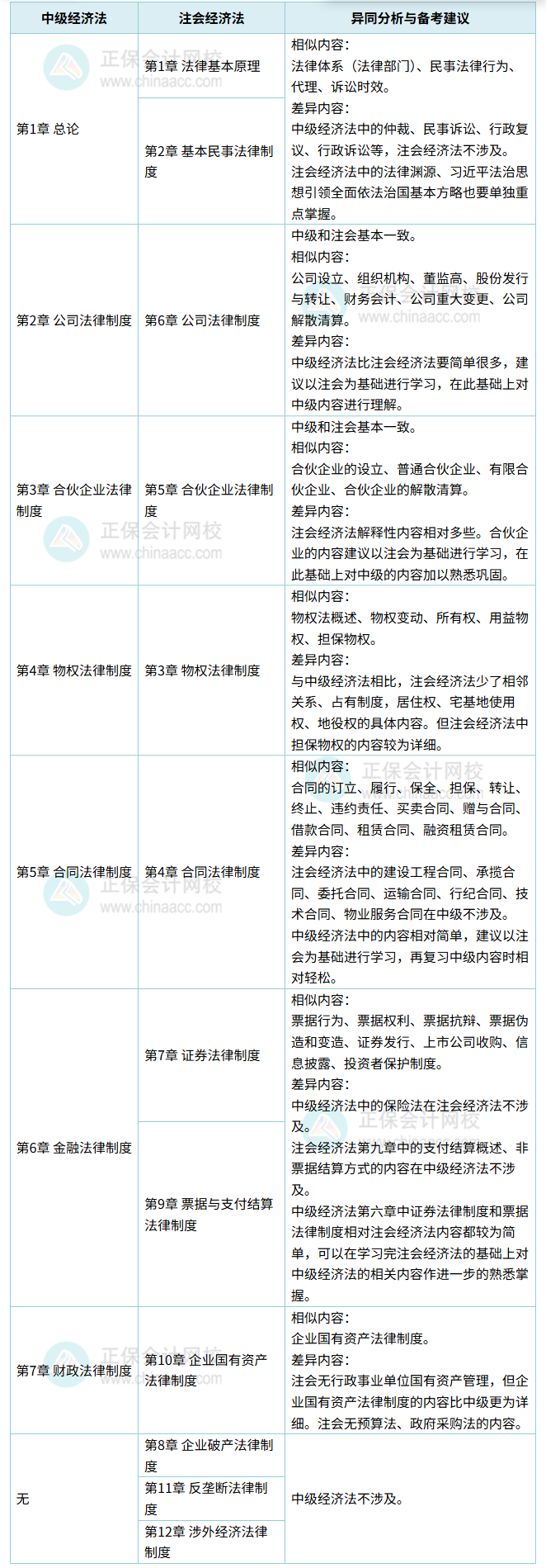 異同分析！中級(jí)《經(jīng)濟(jì)法》VS注會(huì)《經(jīng)濟(jì)法》同時(shí)備考建議！