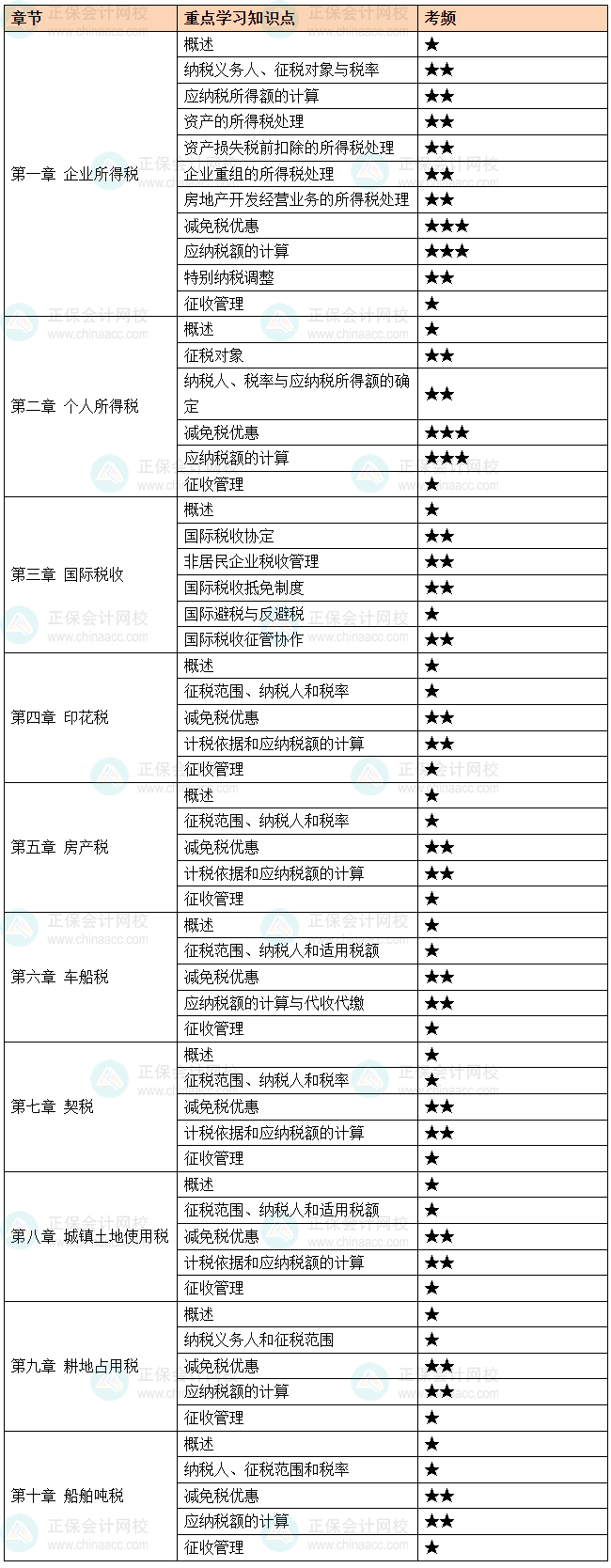 2025《稅法（二）》重要考點及考頻 這4個三星考點要掌握！