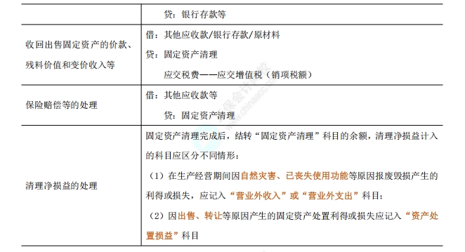 《中級會(huì)計(jì)實(shí)務(wù)》高頻考點(diǎn)3