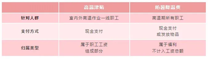 高溫來了！企業(yè)發(fā)放這項津貼能在稅前扣除嗎？