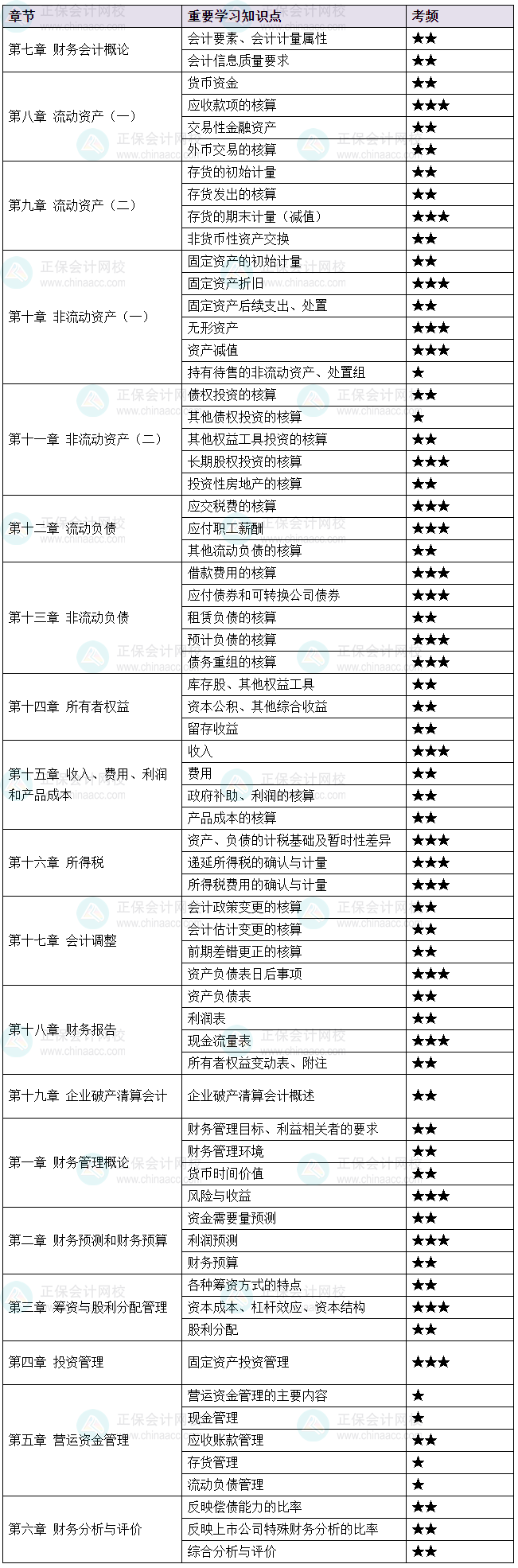 這22個三星考點必會！2025《財務與會計》重要知識點！