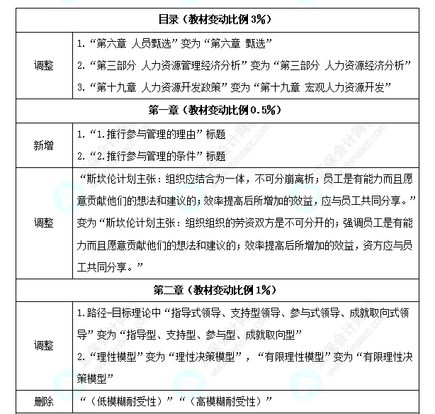 中級經(jīng)濟(jì)師《人力資源》教材變化深度解讀
