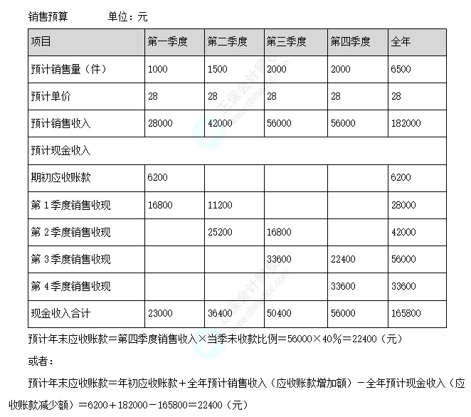 銷(xiāo)售預(yù)算 1