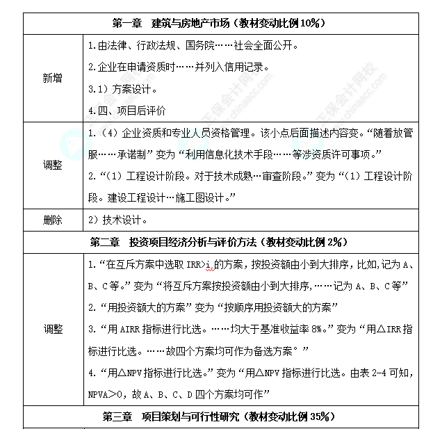 中級(jí)經(jīng)濟(jì)師《建筑與房地產(chǎn)》教材變化深度解讀