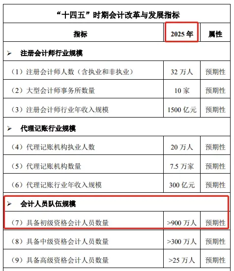 初級考試人數