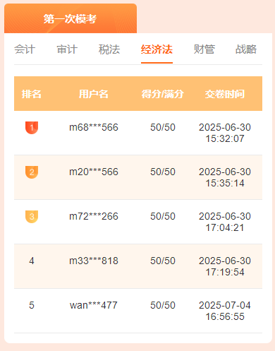 注會(huì)經(jīng)濟(jì)法一模獲獎(jiǎng)名單