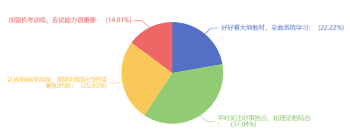 參加完今年的高經(jīng)考試，您覺得如何備考對考試幫助最大_（多選）