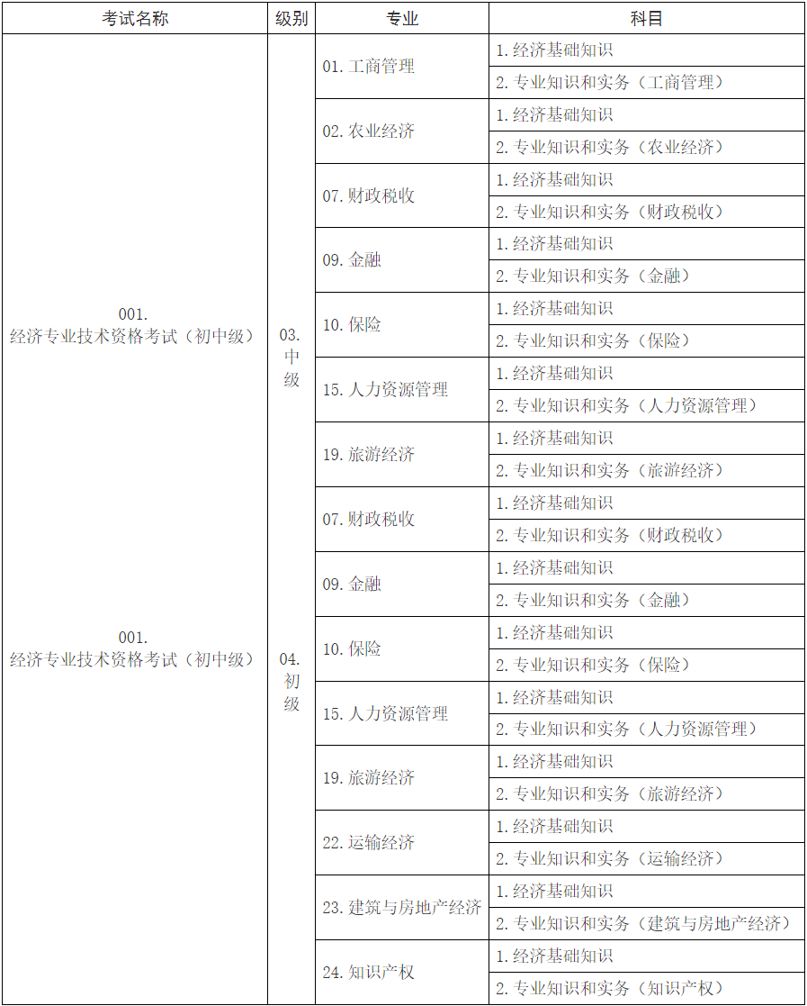 初中級經(jīng)濟考試名稱、級別、專業(yè)和科目代碼表