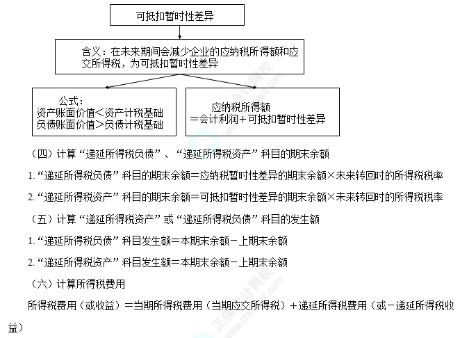 所得稅會計核算過程1